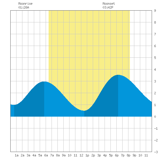 Windsor Plantation tide chart for Monday, August 2, 2021