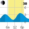 Windsor Plantation tide chart for Monday, August 30, 2021