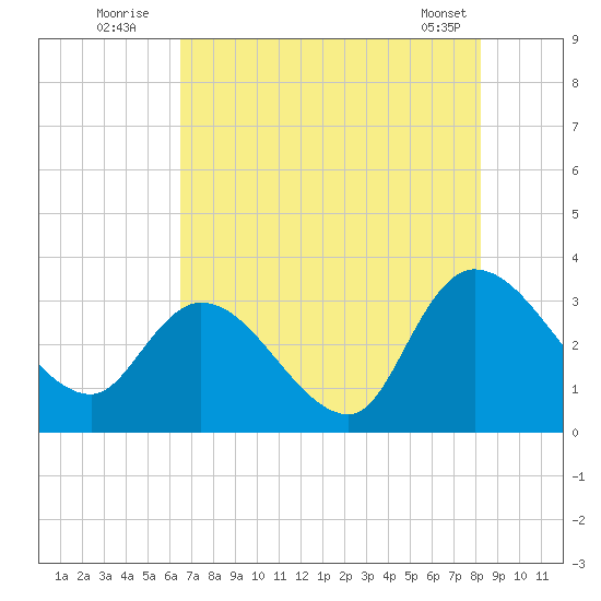 Windsor Plantation tide chart for Wednesday, August 4, 2021