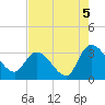 Windsor Plantation tide chart for Thursday, August 5, 2021