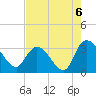 Windsor Plantation tide chart for Friday, August 6, 2021