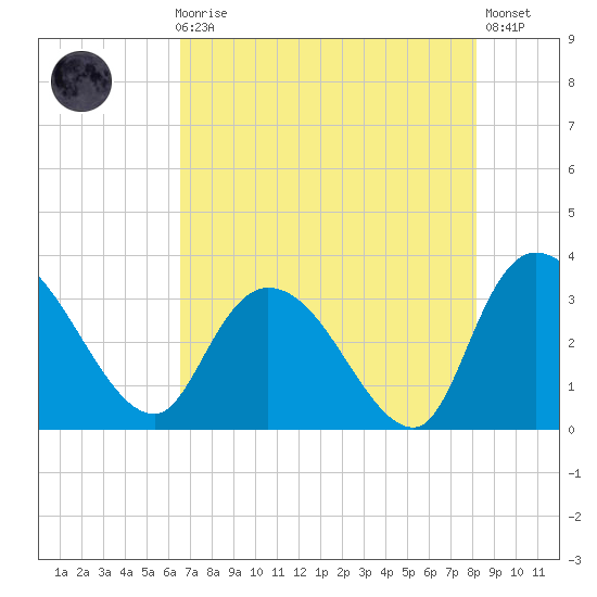 Windsor Plantation tide chart for Sunday, August 8, 2021