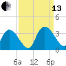 Windsor Plantation tide chart for Monday, September 13, 2021