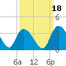 Windsor Plantation tide chart for Saturday, September 18, 2021