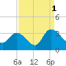 Windsor Plantation tide chart for Wednesday, September 1, 2021