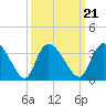 Windsor Plantation tide chart for Tuesday, September 21, 2021