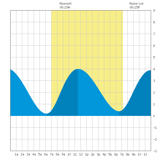 Windsor Plantation tide chart for Wednesday, September 22, 2021