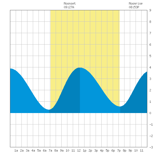 Windsor Plantation tide chart for Thursday, September 23, 2021