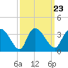 Windsor Plantation tide chart for Thursday, September 23, 2021