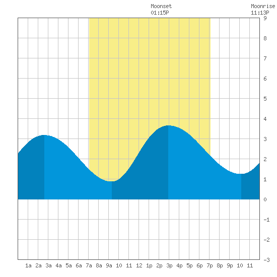 Windsor Plantation tide chart for Monday, September 27, 2021