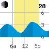 Windsor Plantation tide chart for Tuesday, September 28, 2021