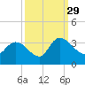 Windsor Plantation tide chart for Wednesday, September 29, 2021