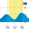 Windsor Plantation tide chart for Thursday, September 30, 2021