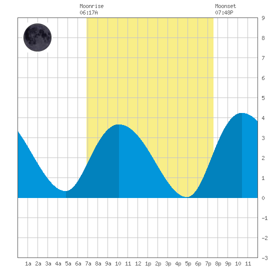 Windsor Plantation tide chart for Monday, September 6, 2021