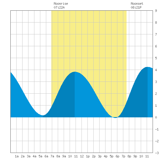 Windsor Plantation tide chart for Tuesday, September 7, 2021