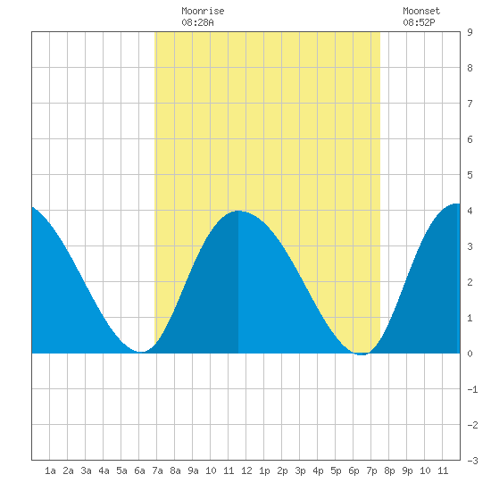 Windsor Plantation tide chart for Wednesday, September 8, 2021