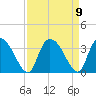 Windsor Plantation tide chart for Thursday, September 9, 2021