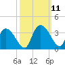 Windsor Plantation tide chart for Monday, October 11, 2021