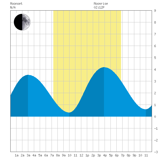 Windsor Plantation tide chart for Tuesday, October 12, 2021