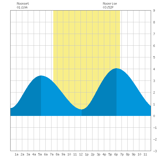 Windsor Plantation tide chart for Thursday, October 14, 2021