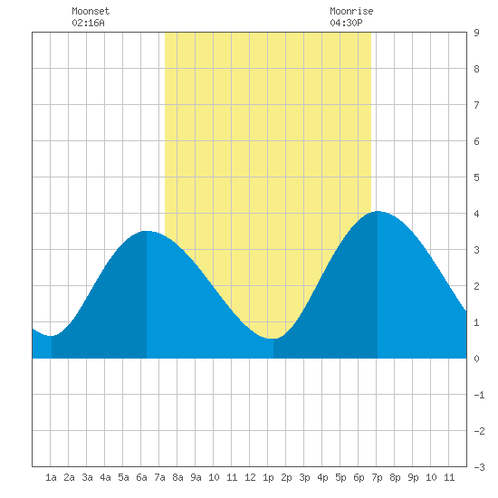 Windsor Plantation tide chart for Friday, October 15, 2021
