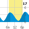 Windsor Plantation tide chart for Sunday, October 17, 2021