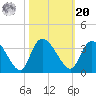 Windsor Plantation tide chart for Wednesday, October 20, 2021