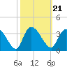Windsor Plantation tide chart for Thursday, October 21, 2021