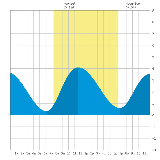 Windsor Plantation tide chart for Friday, October 22, 2021