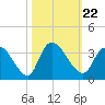 Windsor Plantation tide chart for Friday, October 22, 2021