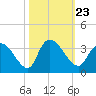 Windsor Plantation tide chart for Saturday, October 23, 2021