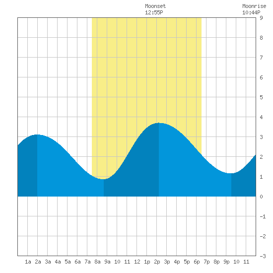 Windsor Plantation tide chart for Tuesday, October 26, 2021