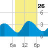 Windsor Plantation tide chart for Tuesday, October 26, 2021
