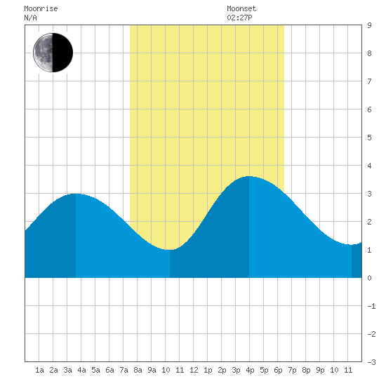 Windsor Plantation tide chart for Thursday, October 28, 2021