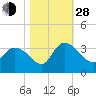 Windsor Plantation tide chart for Thursday, October 28, 2021