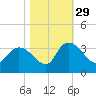 Windsor Plantation tide chart for Friday, October 29, 2021