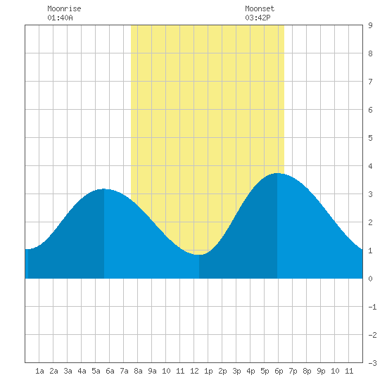 Windsor Plantation tide chart for Saturday, October 30, 2021