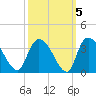 Windsor Plantation tide chart for Tuesday, October 5, 2021