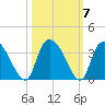 Windsor Plantation tide chart for Thursday, October 7, 2021