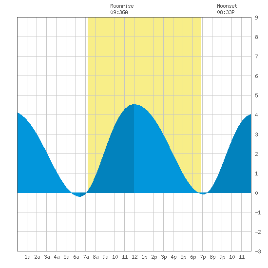Windsor Plantation tide chart for Friday, October 8, 2021