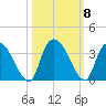 Windsor Plantation tide chart for Friday, October 8, 2021