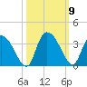 Windsor Plantation tide chart for Saturday, October 9, 2021
