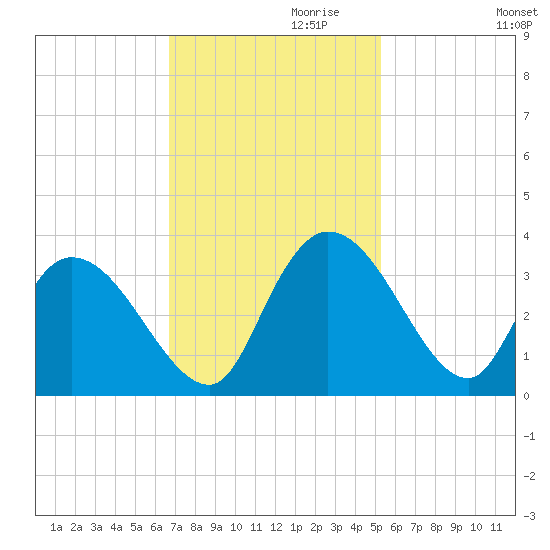 Windsor Plantation tide chart for Wednesday, November 10, 2021