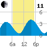 Windsor Plantation tide chart for Thursday, November 11, 2021
