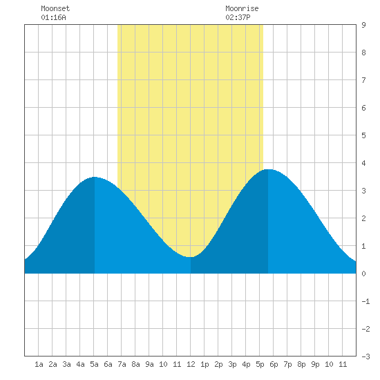 Windsor Plantation tide chart for Saturday, November 13, 2021