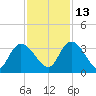 Windsor Plantation tide chart for Saturday, November 13, 2021