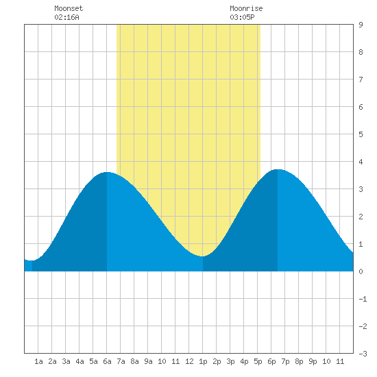 Windsor Plantation tide chart for Sunday, November 14, 2021