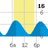 Windsor Plantation tide chart for Tuesday, November 16, 2021