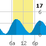 Windsor Plantation tide chart for Wednesday, November 17, 2021