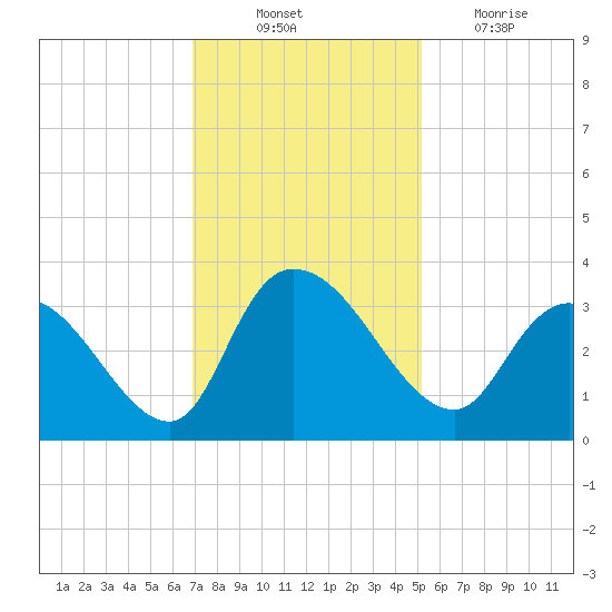 Windsor Plantation tide chart for Monday, November 22, 2021